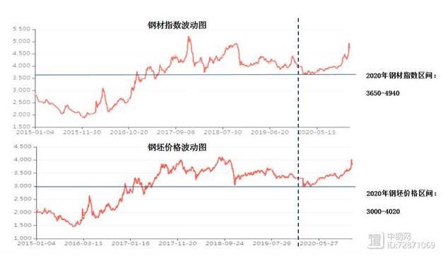 泰安型鋼小編帶你看2021年鋼材行情走勢。