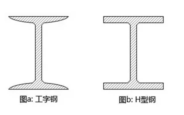 小編教你如何區(qū)分工字鋼和H型鋼。